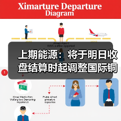 上期能源:将于明日收盘结算时起调整国际铜期货相关合约涨跌停板幅度和交易保证金比例(图2) 上期能源:将于明日收盘结算时起调整国际铜期货相关合约涨跌停板幅度和交易保证金比例(图2)
