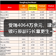 受贿4064万余元,建设银行原副行长章更生一审获刑18年(图3) 受贿4064万余元,建设银行原副行长章更生一审获刑18年(图3)
