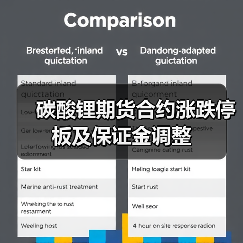 碳酸锂期货合约涨跌停板及保证金调整（图4）