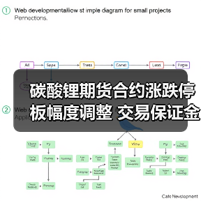 碳酸锂期货合约涨跌停板幅度调整 交易保证金标准更新(图3) 碳酸锂期货合约涨跌停板幅度调整 交易保证金标准更新(图3)