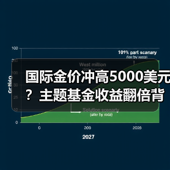 国际金价冲高5000美元?主题基金收益翻倍背后的真相(图4) 国际金价冲高5000美元?主题基金收益翻倍背后的真相(图4)