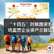 “十四五”时期国资系统监管企业资产总额增至387万亿元(图1) “十四五”时期国资系统监管企业资产总额增至387万亿元(图1)