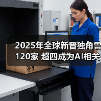 2025年全球新晋独角兽120家 超四成为AI相关企业(图4) 2025年全球新晋独角兽120家 超四成为AI相关企业(图4)