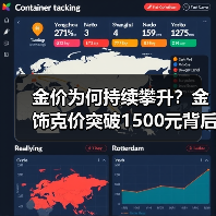金价为何持续攀升?金饰克价突破1500元背后三大原因(图4) 金价为何持续攀升?金饰克价突破1500元背后三大原因(图4)