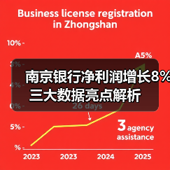 南京银行净利润增长8% 三大数据亮点解析(图3) 南京银行净利润增长8% 三大数据亮点解析(图3)