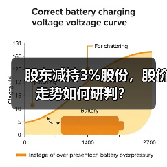 股东减持3%股份，股价走势如何研判？（图1）