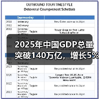 2025年中国GDP总量突破140万亿,增长5%背后关键数据解析(图2) 2025年中国GDP总量突破140万亿,增长5%背后关键数据解析(图2)
