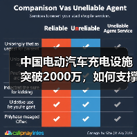 中国电动汽车充电设施突破2000万,如何支撑4000万辆新能源车?(图3) 中国电动汽车充电设施突破2000万,如何支撑4000万辆新能源车?(图3)