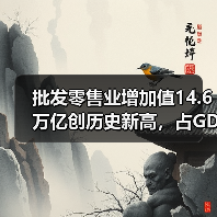 批发零售业增加值14.6万亿创历史新高,占GDP比重达10.4%(图3) 批发零售业增加值14.6万亿创历史新高,占GDP比重达10.4%(图3)